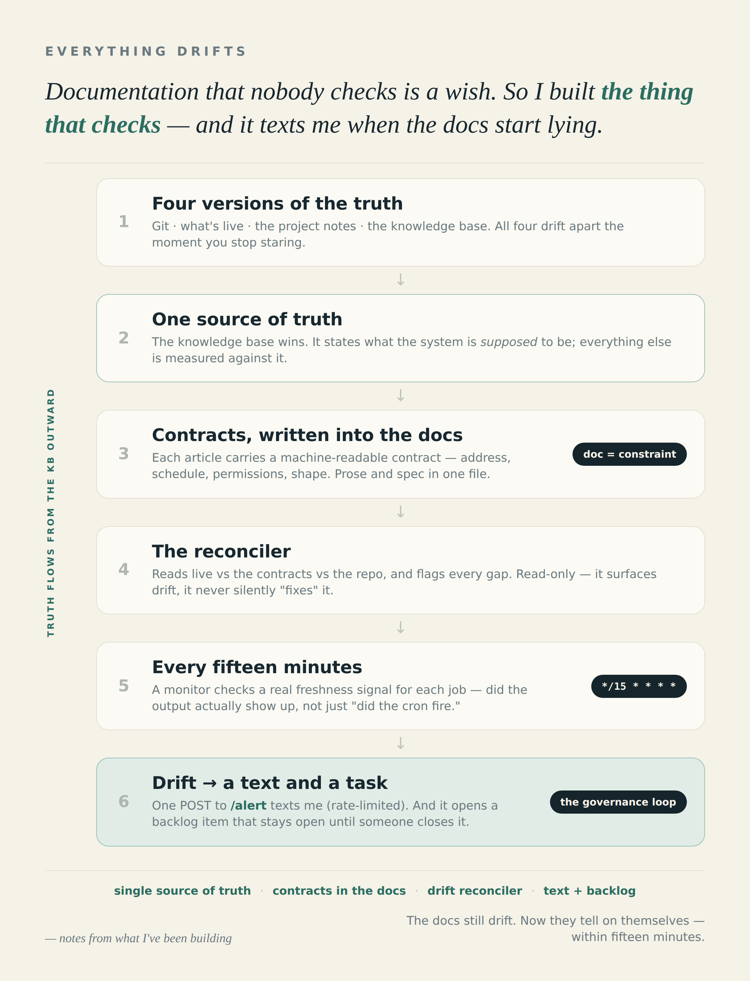 Governing Drift: When the Docs and Reality Disagree